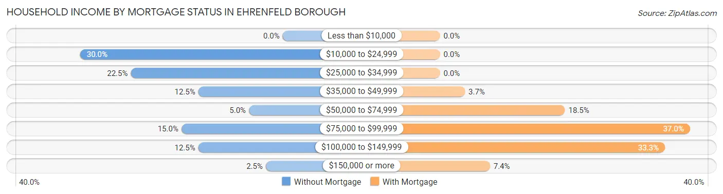 Household Income by Mortgage Status in Ehrenfeld borough