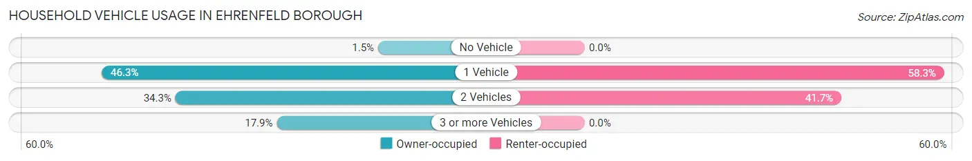 Household Vehicle Usage in Ehrenfeld borough