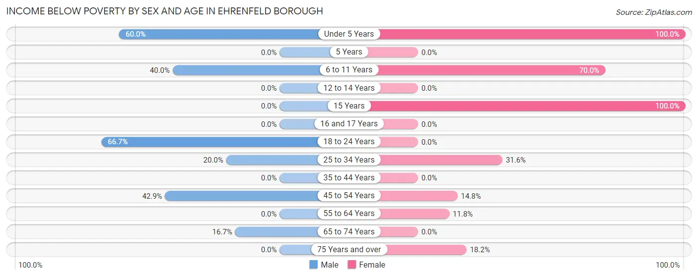 Income Below Poverty by Sex and Age in Ehrenfeld borough