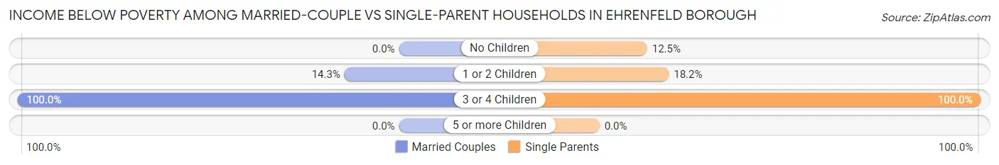 Income Below Poverty Among Married-Couple vs Single-Parent Households in Ehrenfeld borough