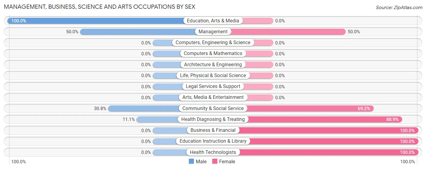 Management, Business, Science and Arts Occupations by Sex in Ehrenfeld borough