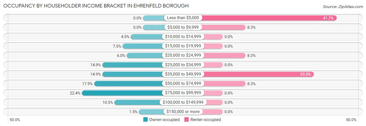 Occupancy by Householder Income Bracket in Ehrenfeld borough