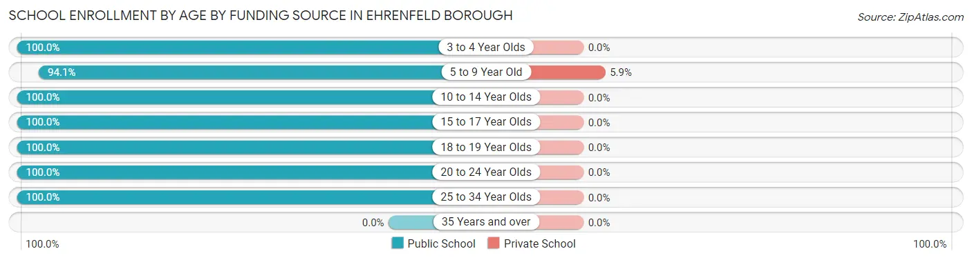 School Enrollment by Age by Funding Source in Ehrenfeld borough