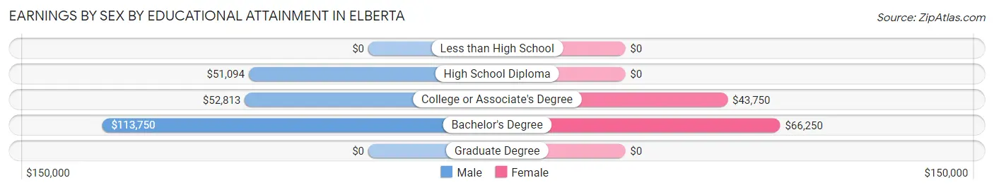 Earnings by Sex by Educational Attainment in Elberta