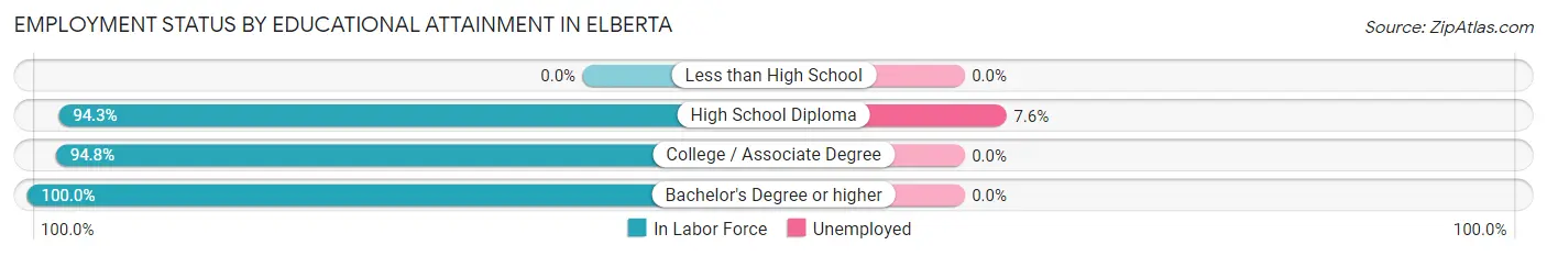 Employment Status by Educational Attainment in Elberta