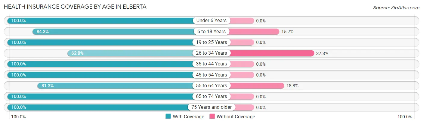 Health Insurance Coverage by Age in Elberta