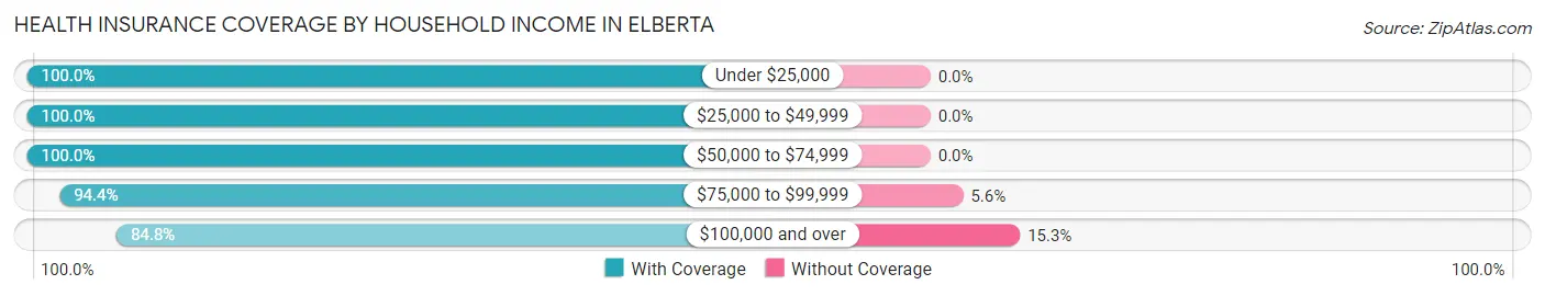 Health Insurance Coverage by Household Income in Elberta