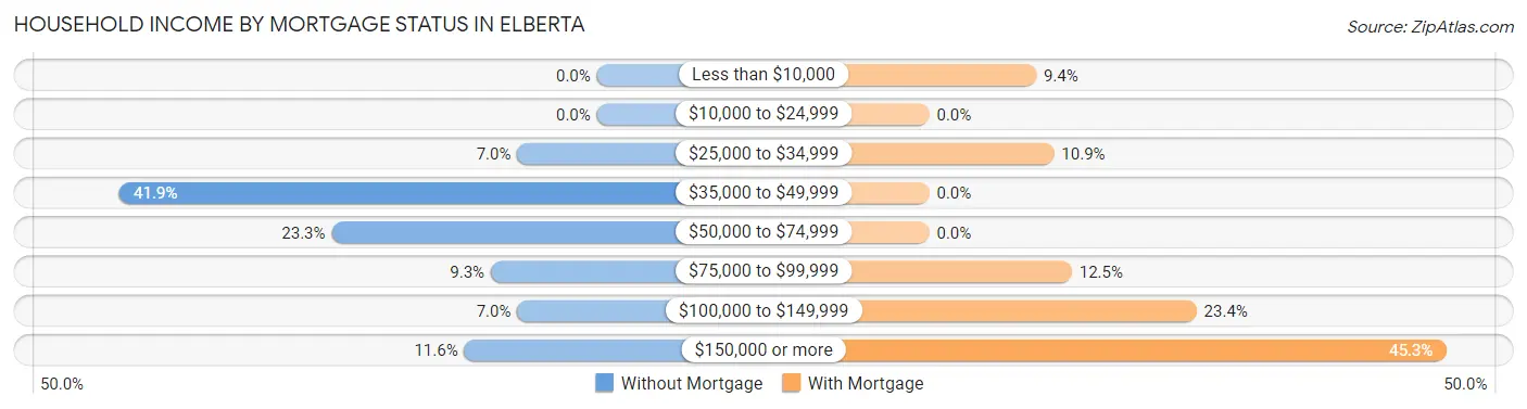 Household Income by Mortgage Status in Elberta