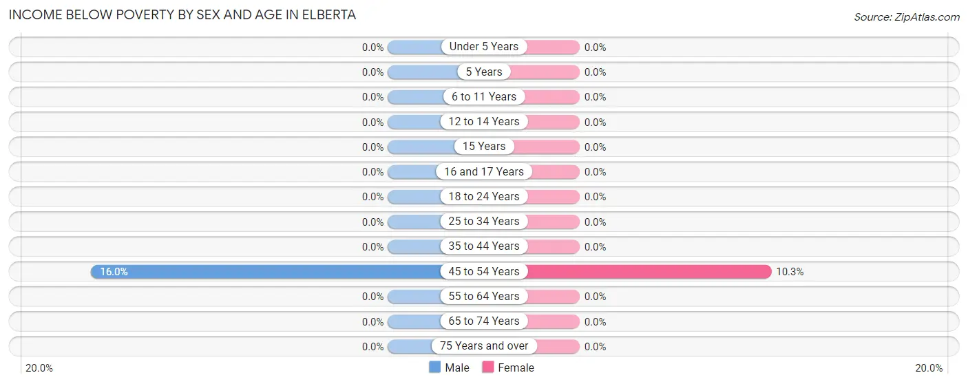 Income Below Poverty by Sex and Age in Elberta