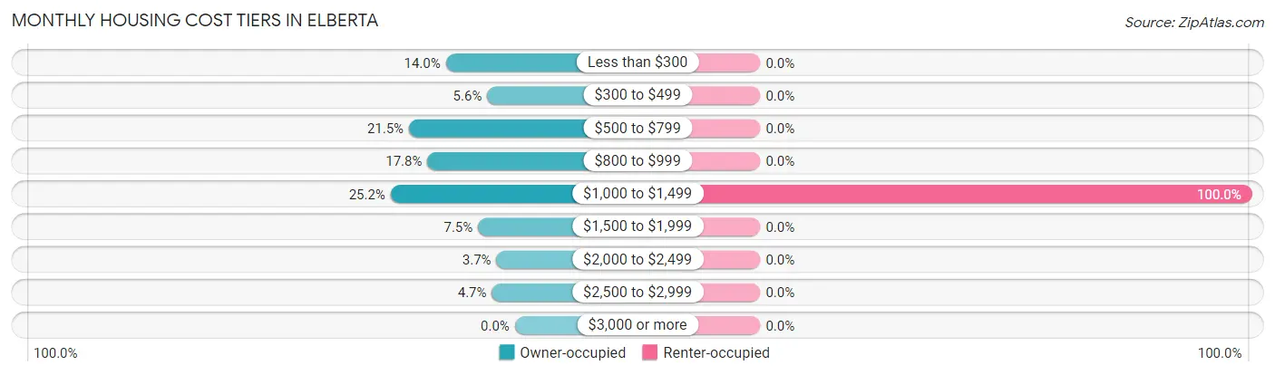 Monthly Housing Cost Tiers in Elberta