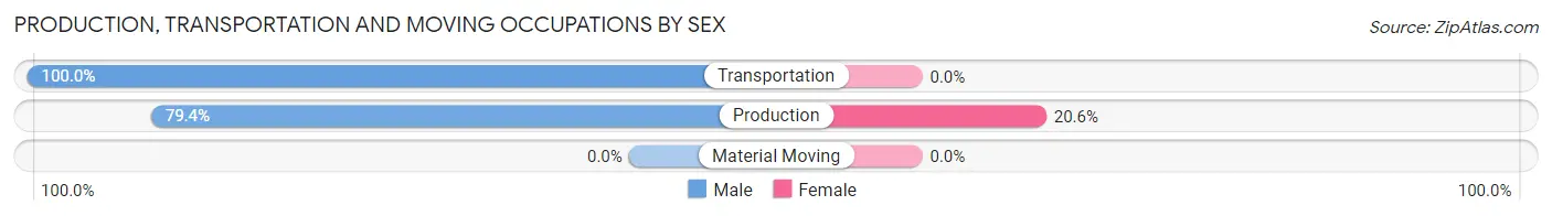 Production, Transportation and Moving Occupations by Sex in Elberta