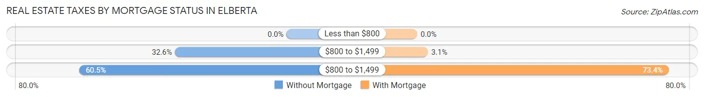 Real Estate Taxes by Mortgage Status in Elberta