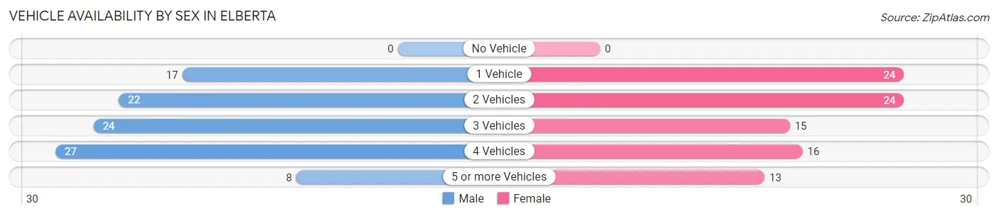 Vehicle Availability by Sex in Elberta