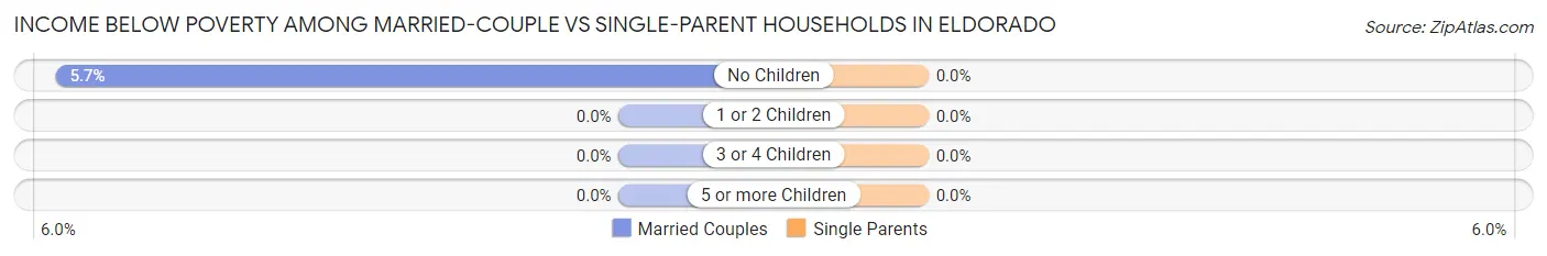 Income Below Poverty Among Married-Couple vs Single-Parent Households in Eldorado