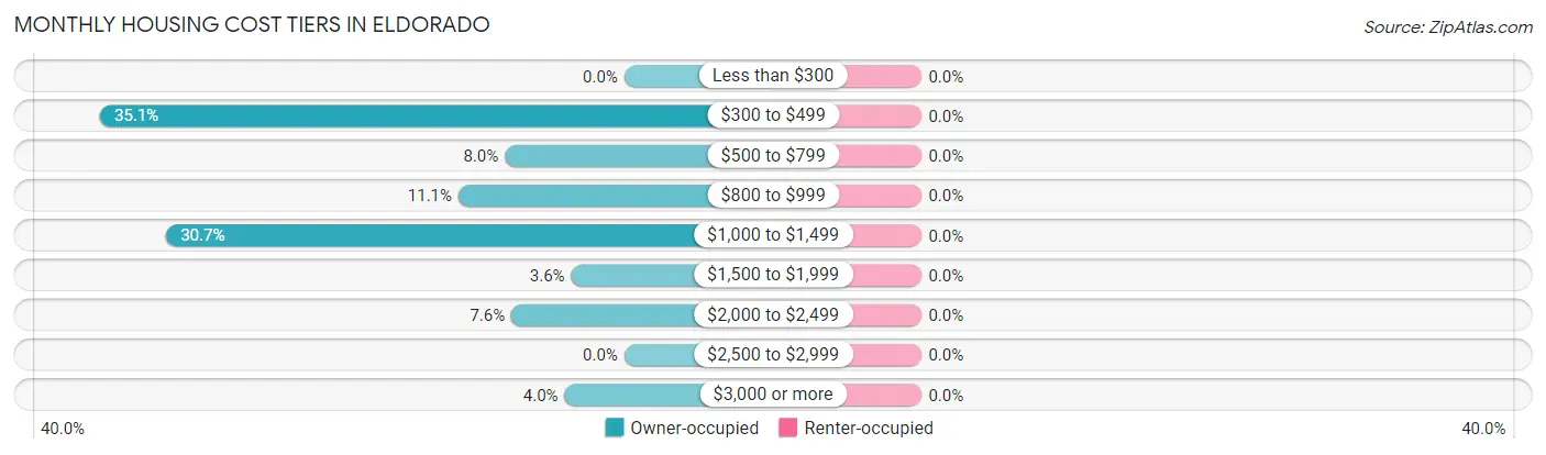 Monthly Housing Cost Tiers in Eldorado