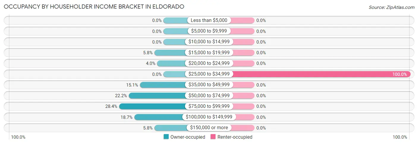 Occupancy by Householder Income Bracket in Eldorado