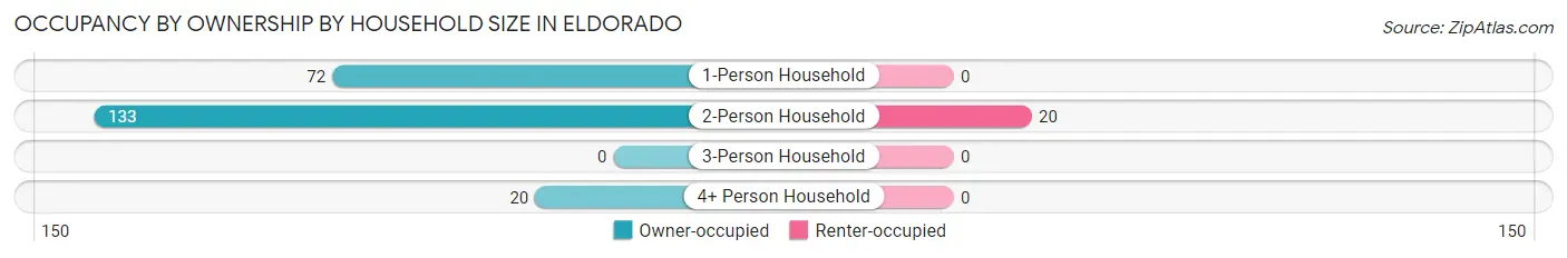Occupancy by Ownership by Household Size in Eldorado