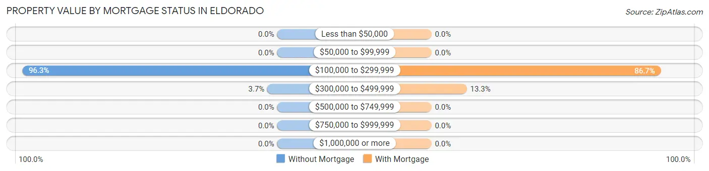 Property Value by Mortgage Status in Eldorado