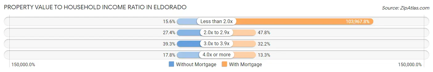 Property Value to Household Income Ratio in Eldorado