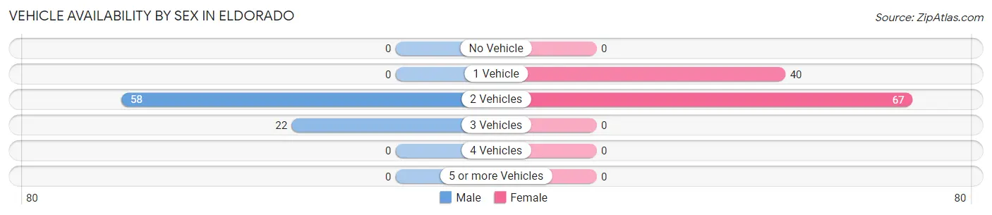 Vehicle Availability by Sex in Eldorado