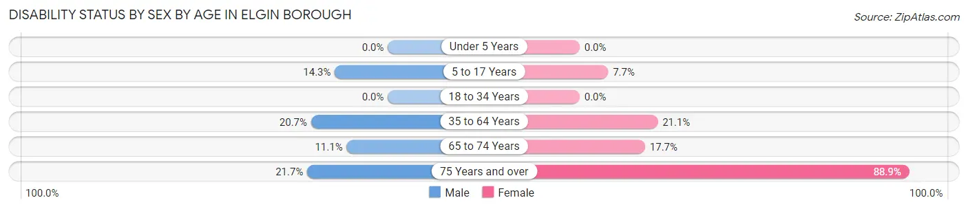 Disability Status by Sex by Age in Elgin borough