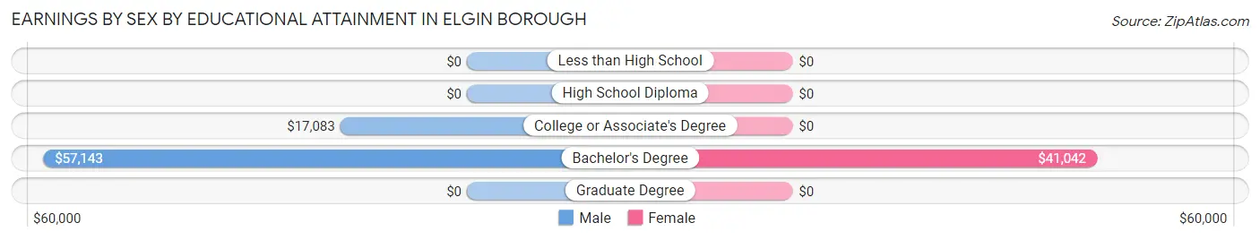 Earnings by Sex by Educational Attainment in Elgin borough