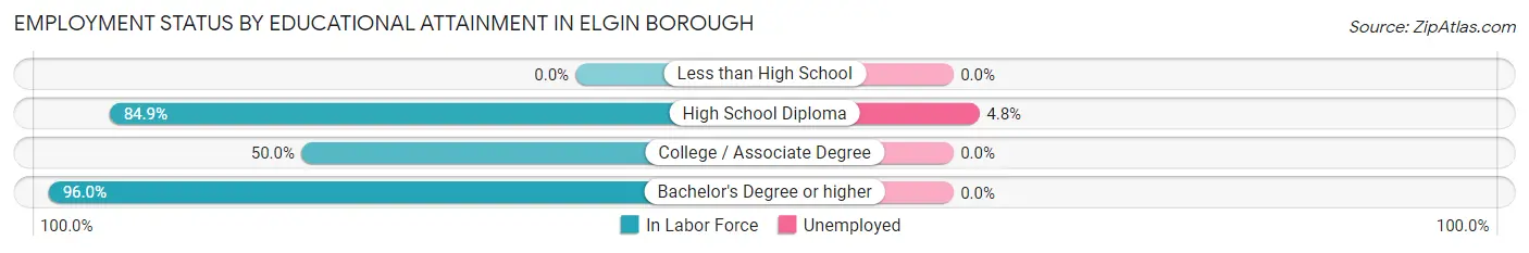 Employment Status by Educational Attainment in Elgin borough
