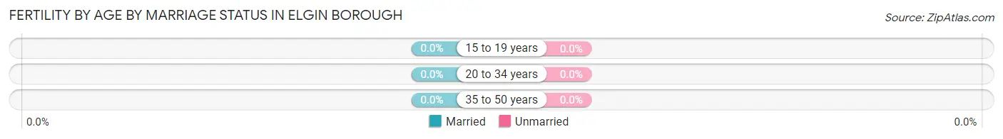 Female Fertility by Age by Marriage Status in Elgin borough