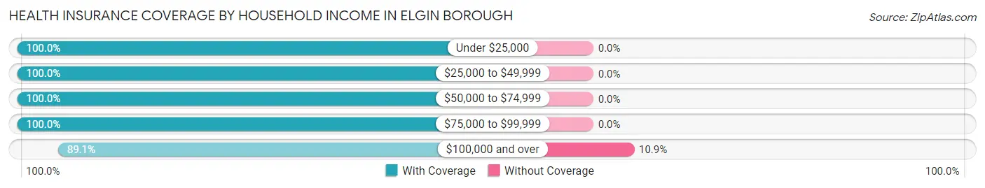 Health Insurance Coverage by Household Income in Elgin borough