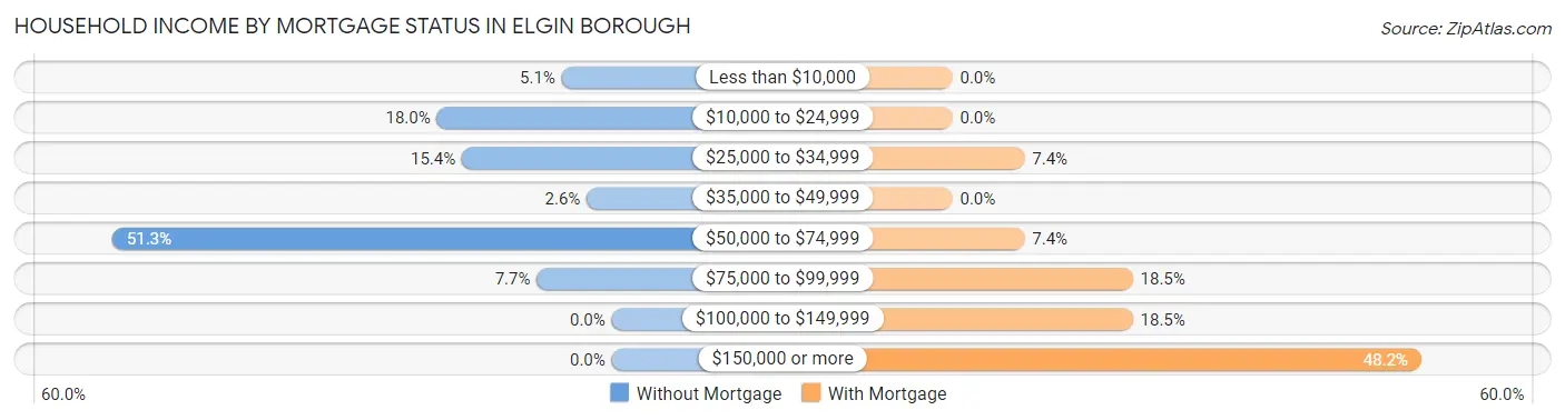 Household Income by Mortgage Status in Elgin borough
