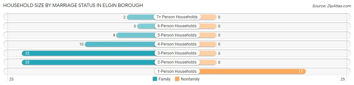 Household Size by Marriage Status in Elgin borough