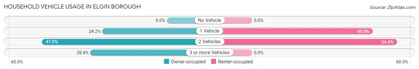 Household Vehicle Usage in Elgin borough