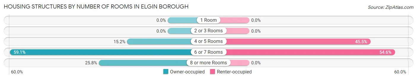 Housing Structures by Number of Rooms in Elgin borough