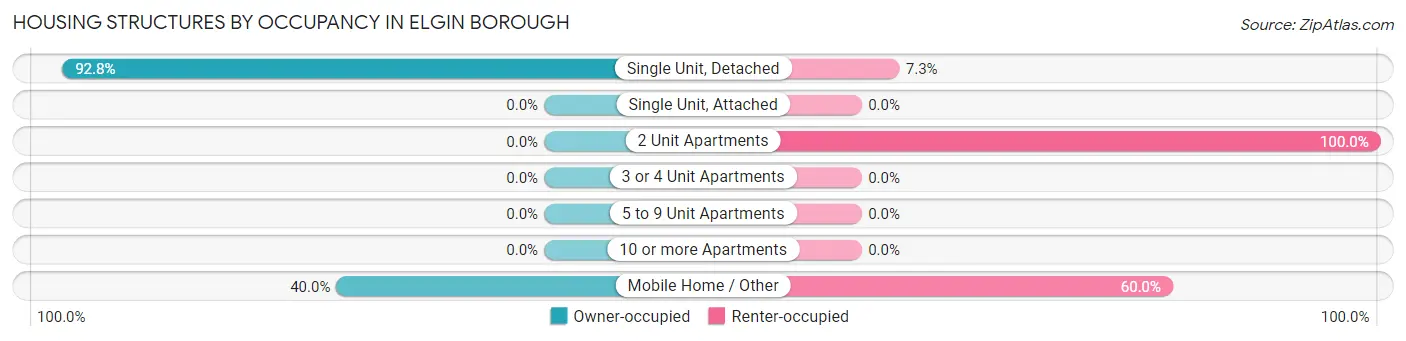 Housing Structures by Occupancy in Elgin borough