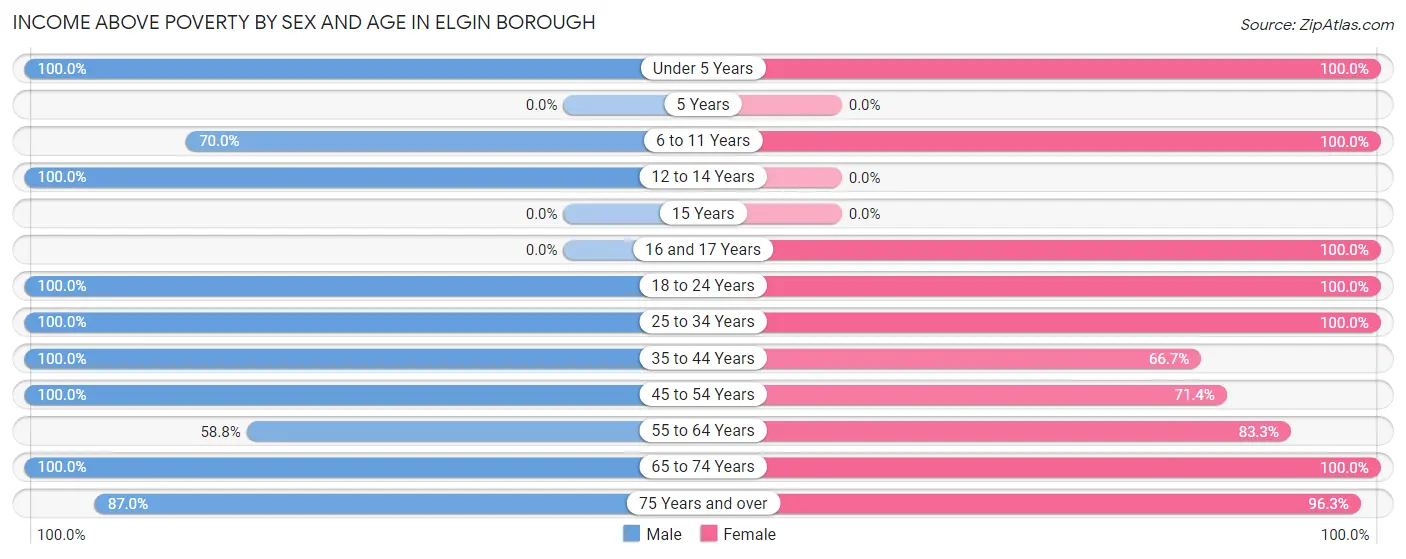 Income Above Poverty by Sex and Age in Elgin borough