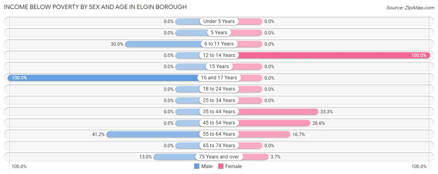 Income Below Poverty by Sex and Age in Elgin borough
