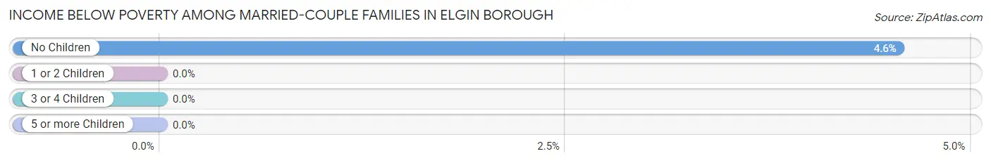 Income Below Poverty Among Married-Couple Families in Elgin borough