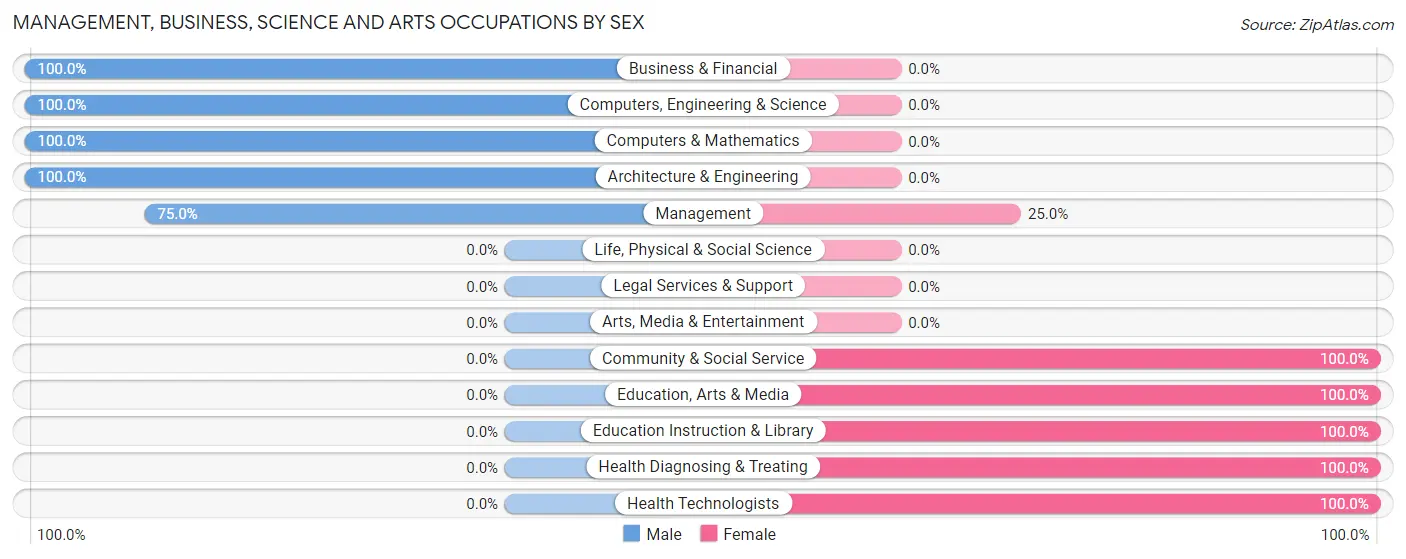 Management, Business, Science and Arts Occupations by Sex in Elgin borough