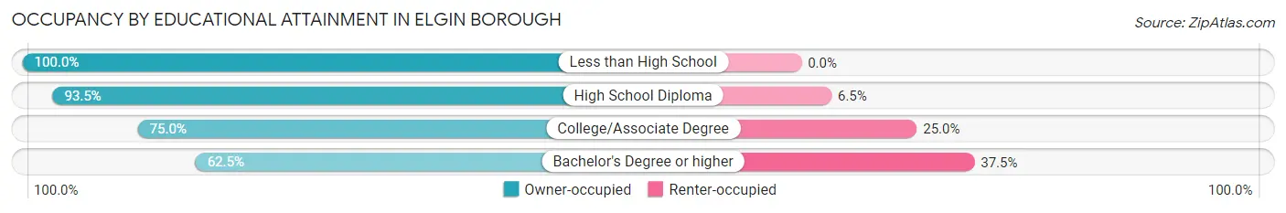 Occupancy by Educational Attainment in Elgin borough