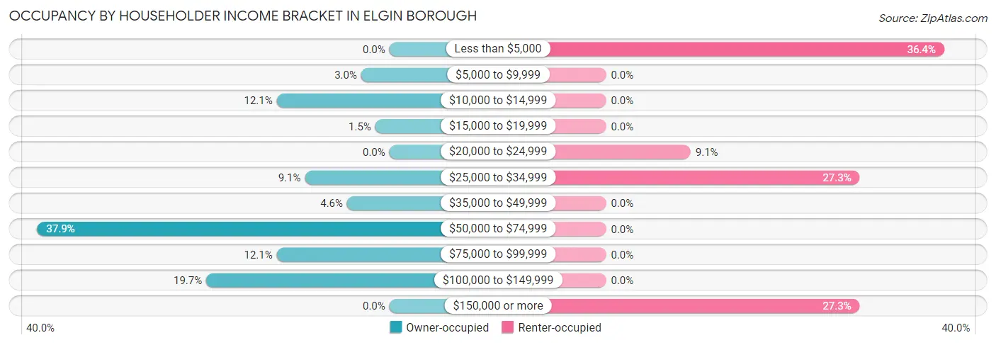 Occupancy by Householder Income Bracket in Elgin borough