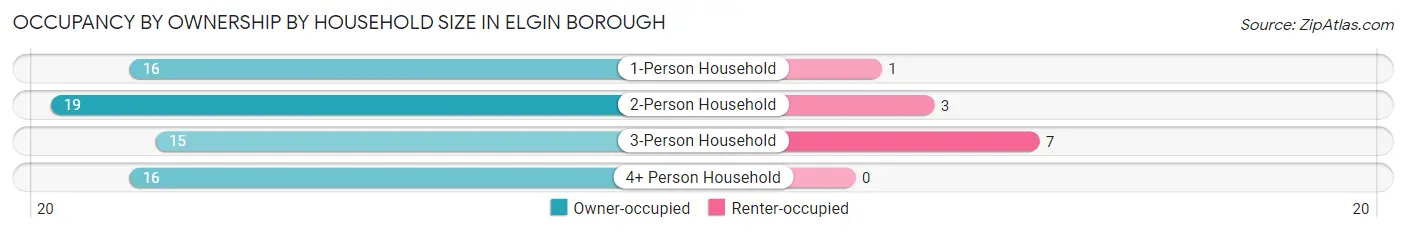 Occupancy by Ownership by Household Size in Elgin borough