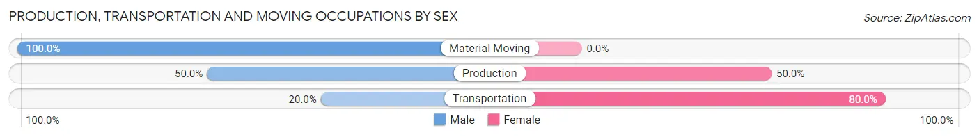 Production, Transportation and Moving Occupations by Sex in Elgin borough