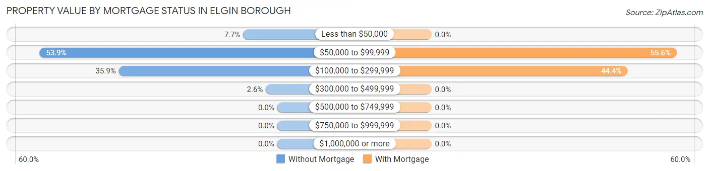 Property Value by Mortgage Status in Elgin borough