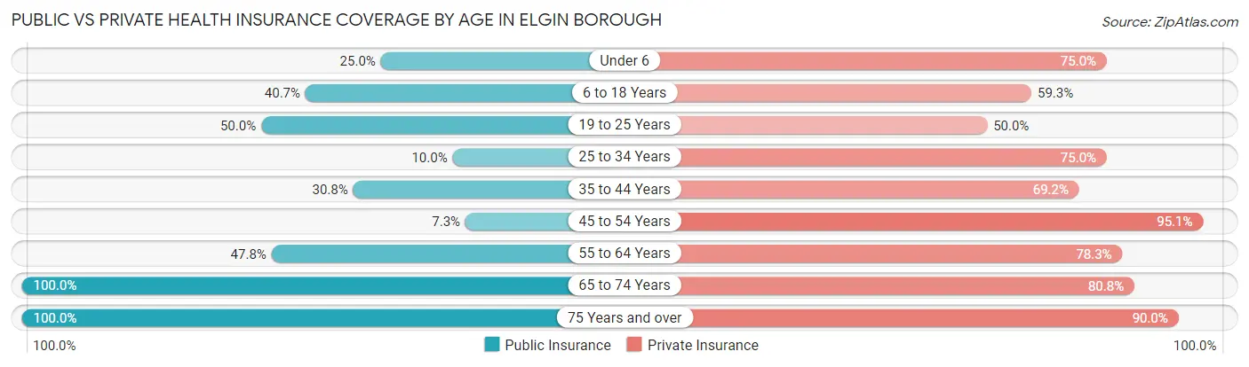 Public vs Private Health Insurance Coverage by Age in Elgin borough