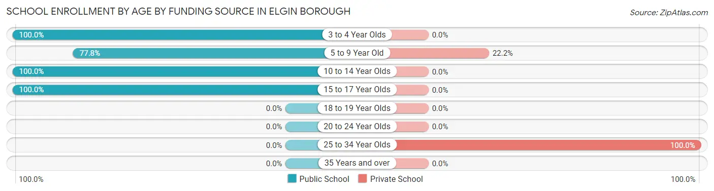 School Enrollment by Age by Funding Source in Elgin borough