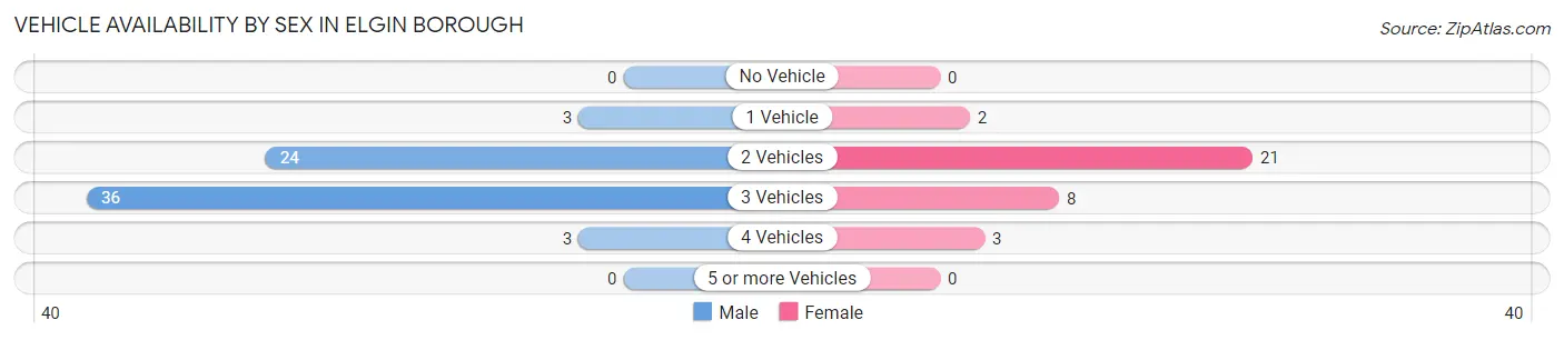 Vehicle Availability by Sex in Elgin borough