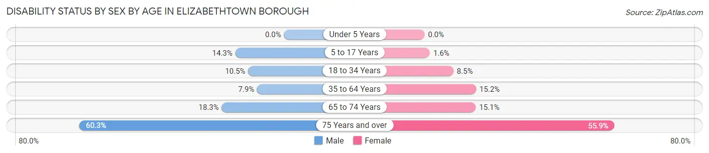 Disability Status by Sex by Age in Elizabethtown borough