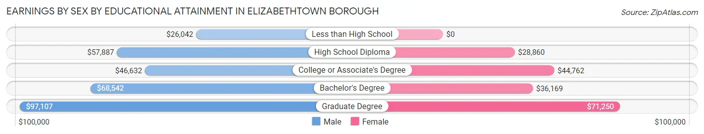 Earnings by Sex by Educational Attainment in Elizabethtown borough