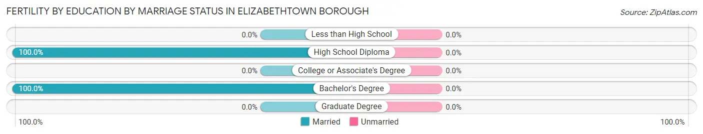 Female Fertility by Education by Marriage Status in Elizabethtown borough