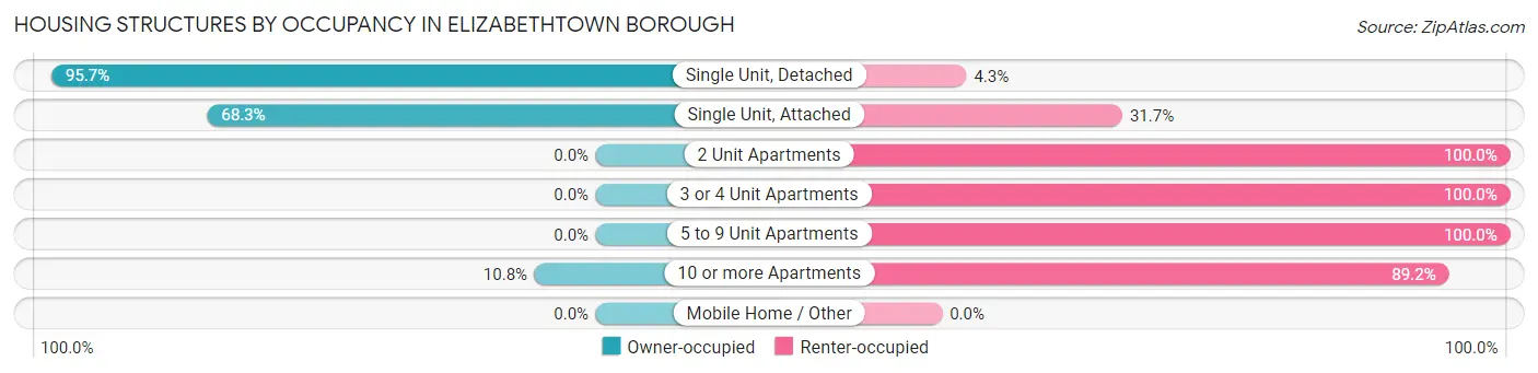 Housing Structures by Occupancy in Elizabethtown borough